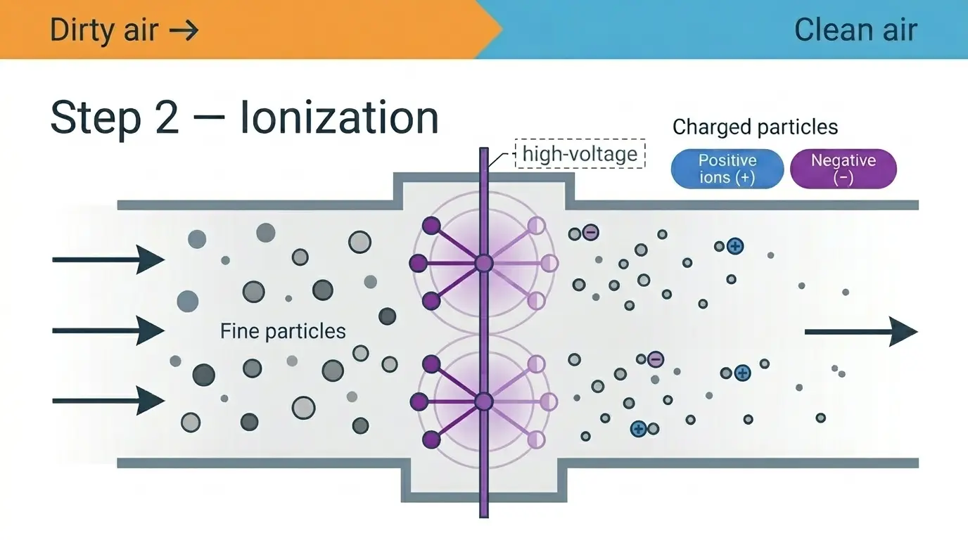 Ionisation