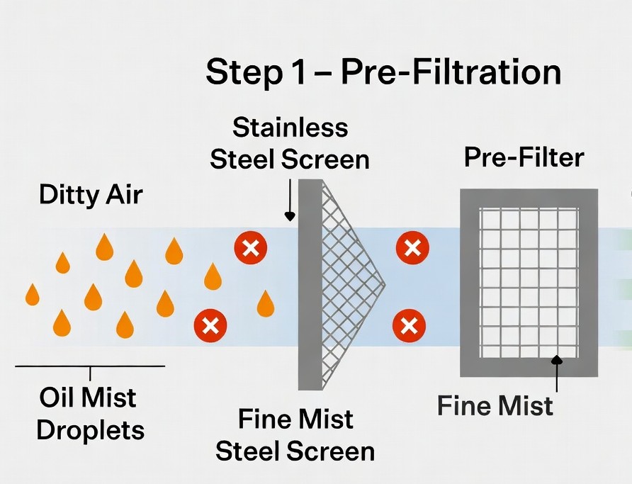 Vorfiltration