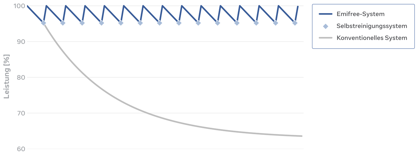 Leistungsvergleich: Emifree-System mit Selbstreinigung gegen konventionelles System über die Zeit