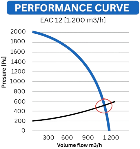 ECO AIR Cleaner performance curve, 1200 m³/h variant