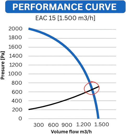 ECO AIR Cleaner performance curve, 1500 m³/h variant